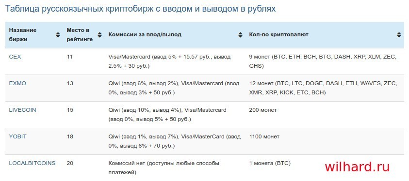 Как дешево купить биткоины за рубли в России